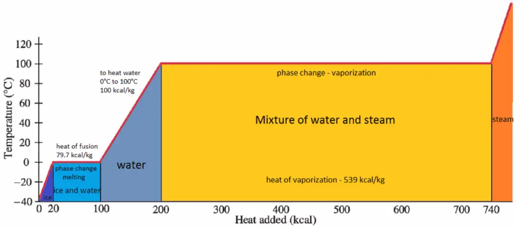 Changements de phase - enthalpie de vaporisation