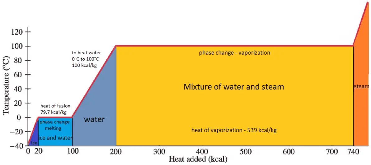 How Does Water S High Heat Of Vaporization Affect Living Organisms