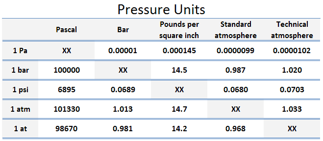 Tabla - Conversión entre unidades de presión - pascal, bar, psi, atmósfera