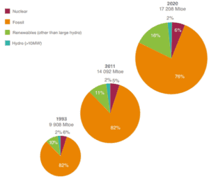 Total Primary Energy Supply