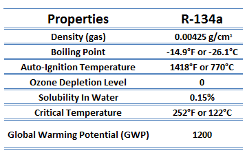 R134a - réfrigérant - tableau de paramètres