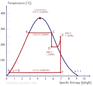 Rankine-Zyklus - Ts-Diagramm