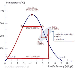Cycle de Rankine - réchauffer - surchauffer