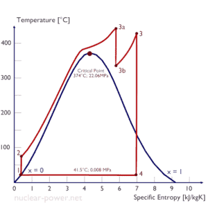 Rankine cycle - supercritical cycle