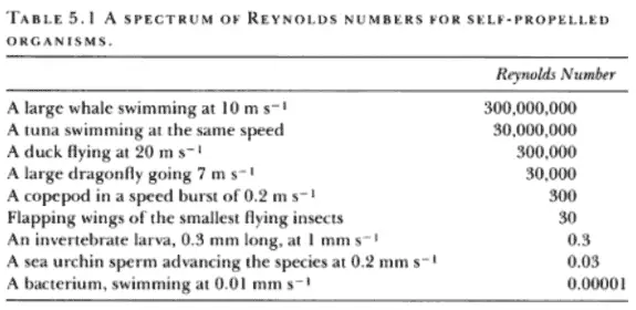 Tabelle der Reynolds-Zahlen