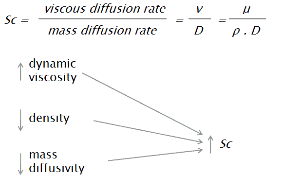 Número de Schmidt - definición - fórmula