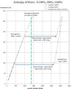 Calor latente de vaporización: agua a 0.1 MPa, 3 MPa, 16 MPa