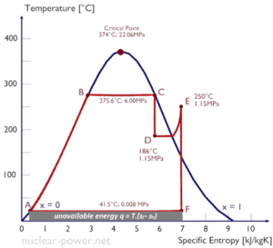 Diagrama de Ts de um ciclo termodinâmico