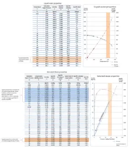 Properties of water - steam tables