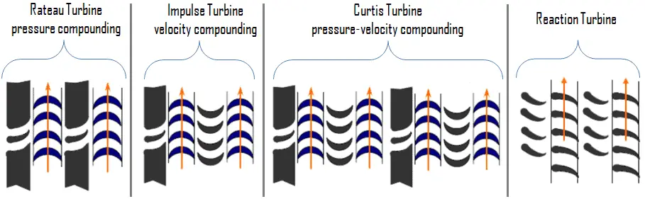 Turbine à vapeur - Types de turbine