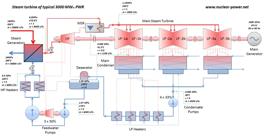 Dampfturbine mit einer typischen Leistung von 3000 MW