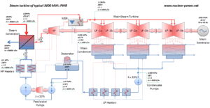 Steam turbine of typical 3000MWth PWR