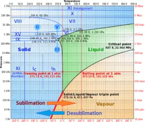 Sublimation