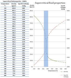 Properties of Supercritical Water