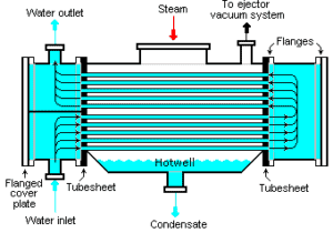 Condensador de superfície Fonte: wikipedia.org Licença: CC BY-SA 3.0