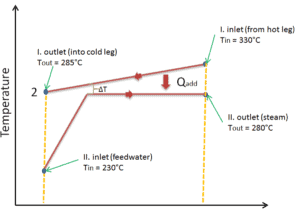 Gerador de vapor - trocador de calor de contrafluxo