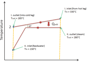 Generador de vapor - intercambiador de calor de contraflujo