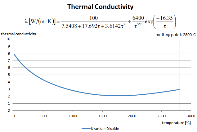 Conductivité thermique - dioxyde d'uranium - graphique