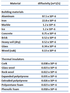 Isolateurs thermiques - Paramètres
