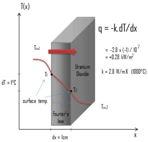 Conduction thermique - conductivité thermique - dioxyde d'uranium