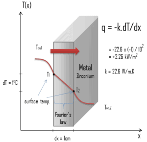 Thermal conduction - thermal conductivity - zirconium