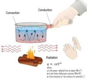 Radiation thermique