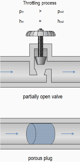 Una válvula parcialmente abierta o un tapón poroso.