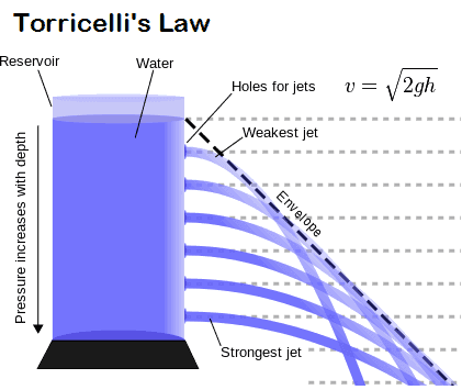 La loi de Torricelli