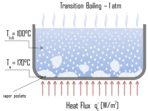 Transition Boiling - Partial Film Boiling