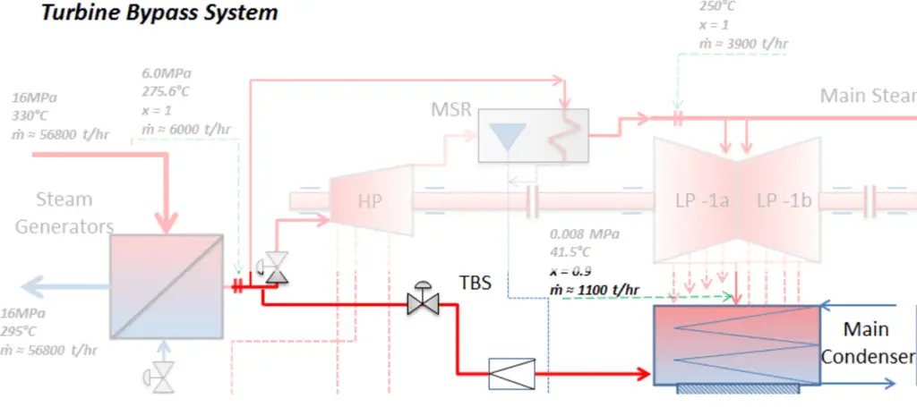 Sistema de derivación de turbina - esquema