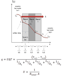 Facteur U - Coefficient global de transfert de chaleur