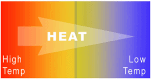 nulltes Gesetz der Thermodynamik-Wärme