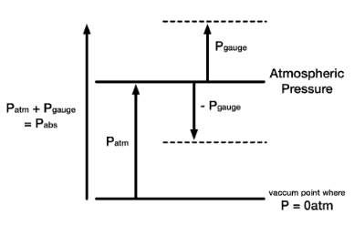 What Is Absolute Pressure Definition