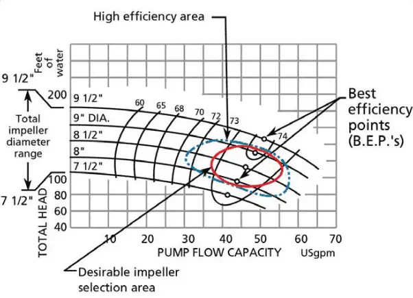 meilleur point d'efficacité (BEP) - pompe centrifuge