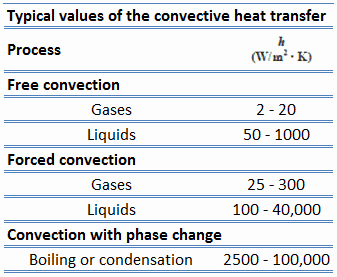 coefficient de transfert de chaleur par convection - exemples