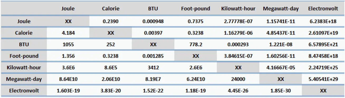Energy Conversion Chart Pdf