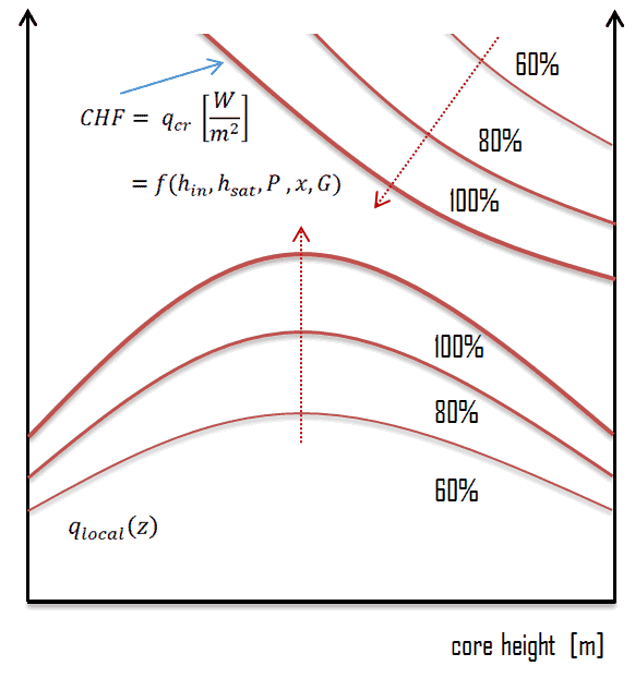 fluxo de calor crítico vs fluxo de calor local