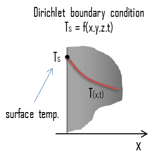 condición límite de dirichlet - tipo I