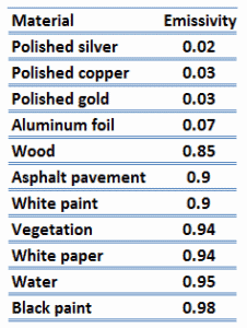 emissivity of various material