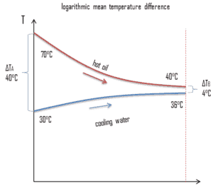 exemple - calcul d'échangeur de chaleur - LMTD