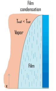 film condensation