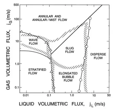 patrones de flujo - flujo horizontal