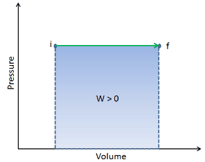 isobarer Prozess - Arbeit - pV-Diagramm