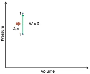 isochoric process - pV Diagram