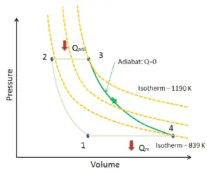 courbe isotherme - exemple