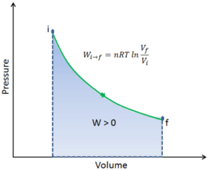 Processus isothermique - diagramme pV