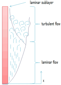 laminar sublayer - convection