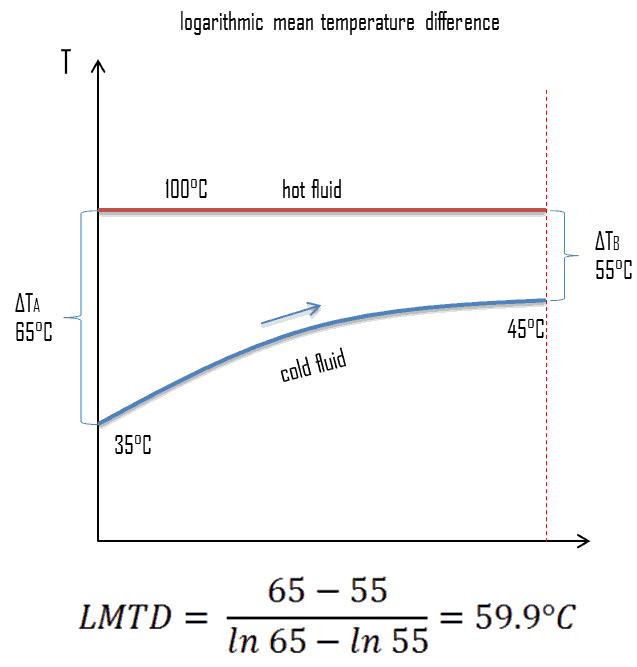 Log meaning. Temperature difference. Log mean temperature. Heat Exchanger temperature difference graph. Logarithmic Amplifier temperature compensation.