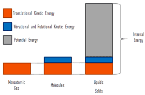 Energía microscópica - Energía interna