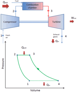 open Brayton cycle - Gas Turbine